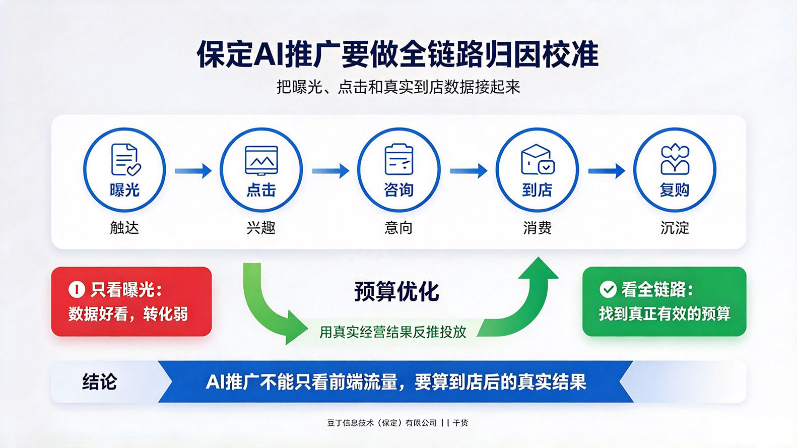 保定 AI 推广忽视归因校准,豆丁信息提升投放投产比插图 保定 AI 推广忽视归因校准,豆丁信息提升投放投产比插图