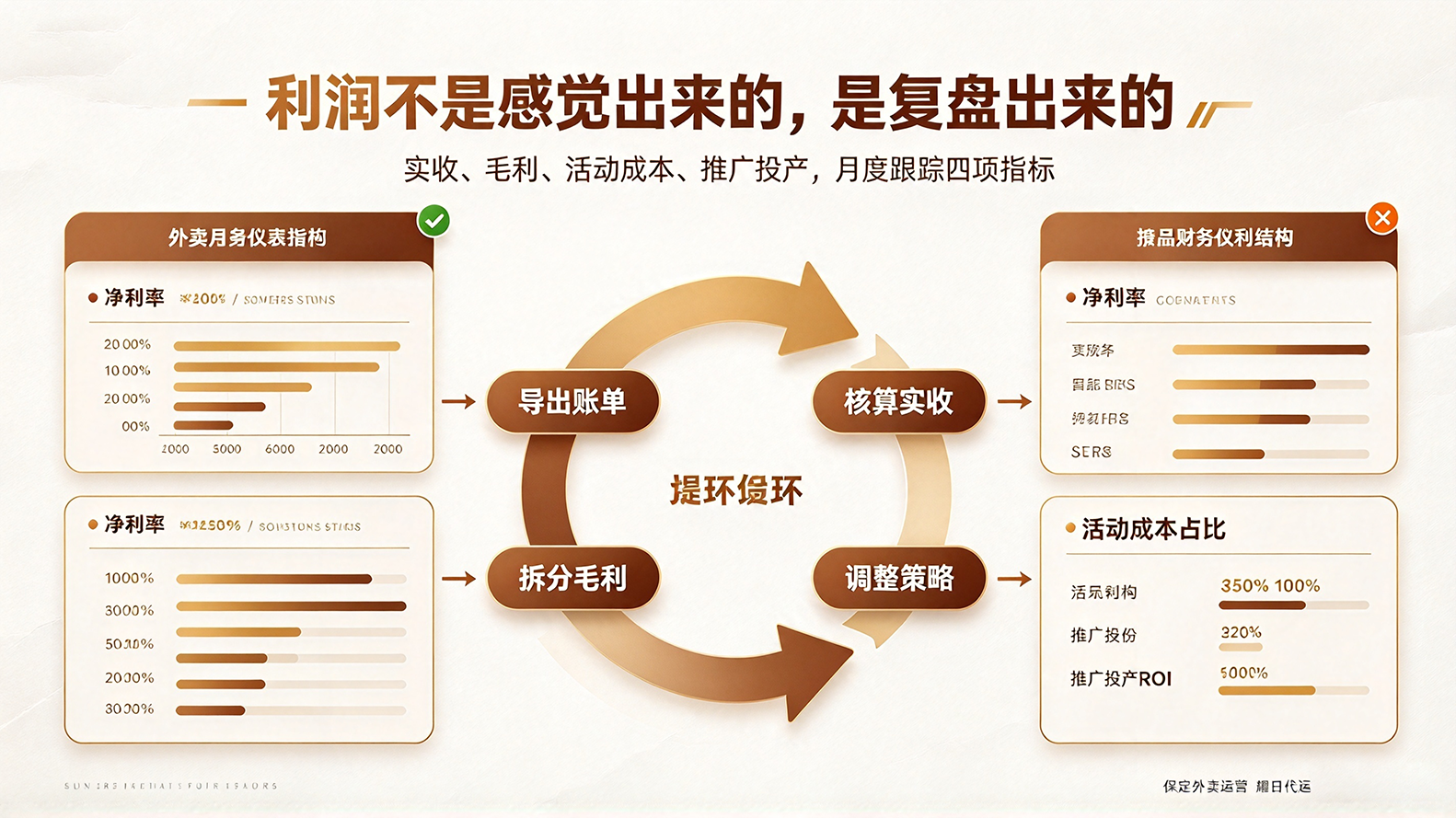 保定外卖运营耀日代运营|外卖账单与利润核算实操告别有单不赚钱插图1 保定外卖运营耀日代运营|外卖账单与利润核算实操告别有单不赚钱插图1