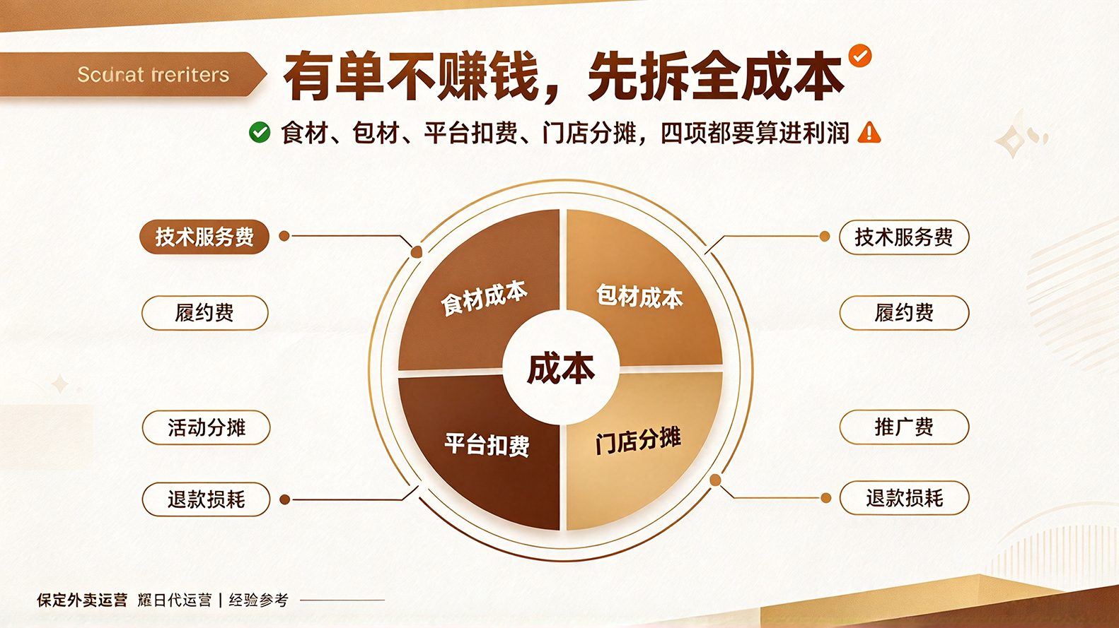 保定外卖运营耀日代运营|外卖账单与利润核算实操告别有单不赚钱插图 保定外卖运营耀日代运营|外卖账单与利润核算实操告别有单不赚钱插图