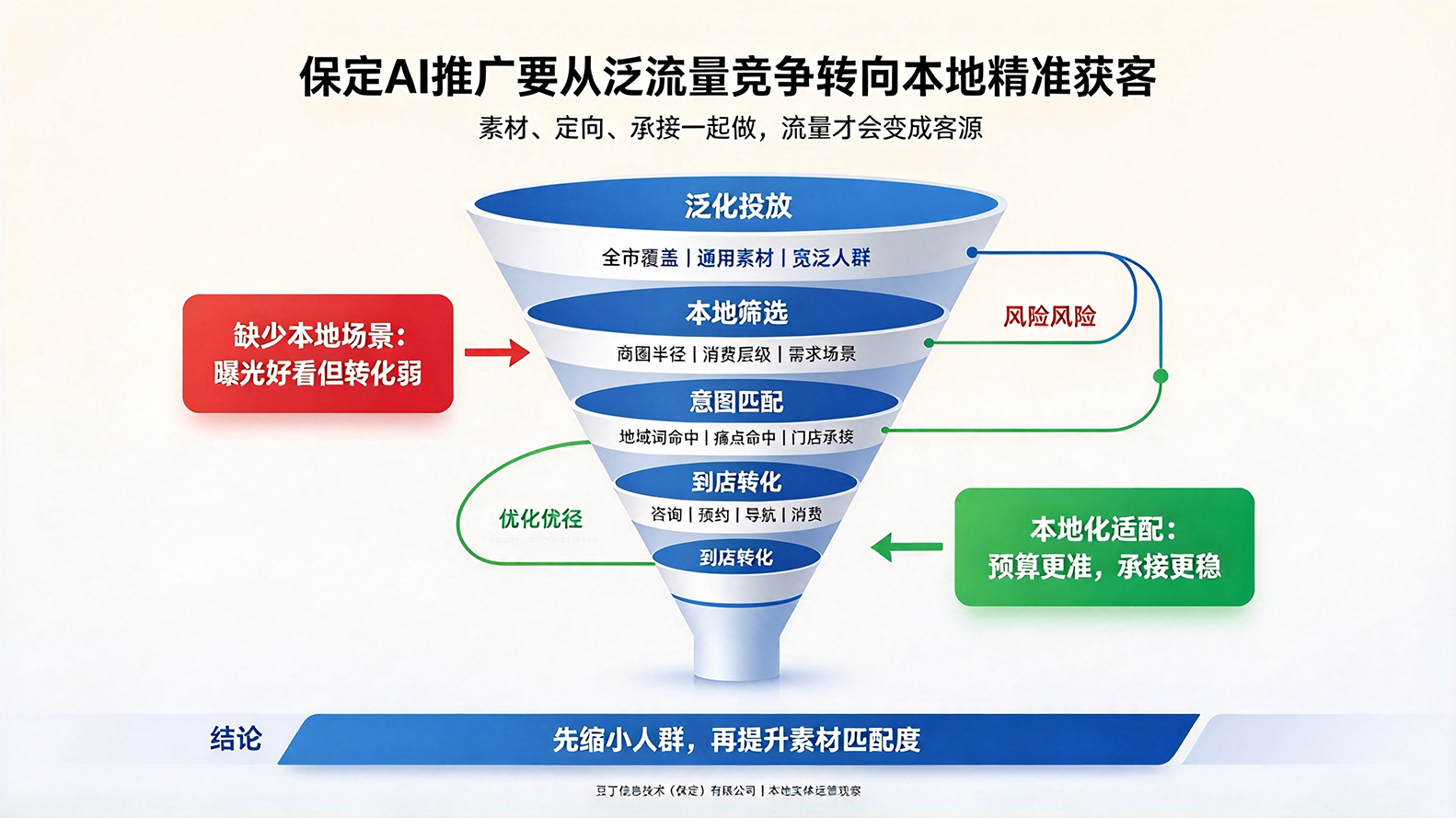保定 AI 推广忽略本地场景适配，豆丁信息提升获客强度
