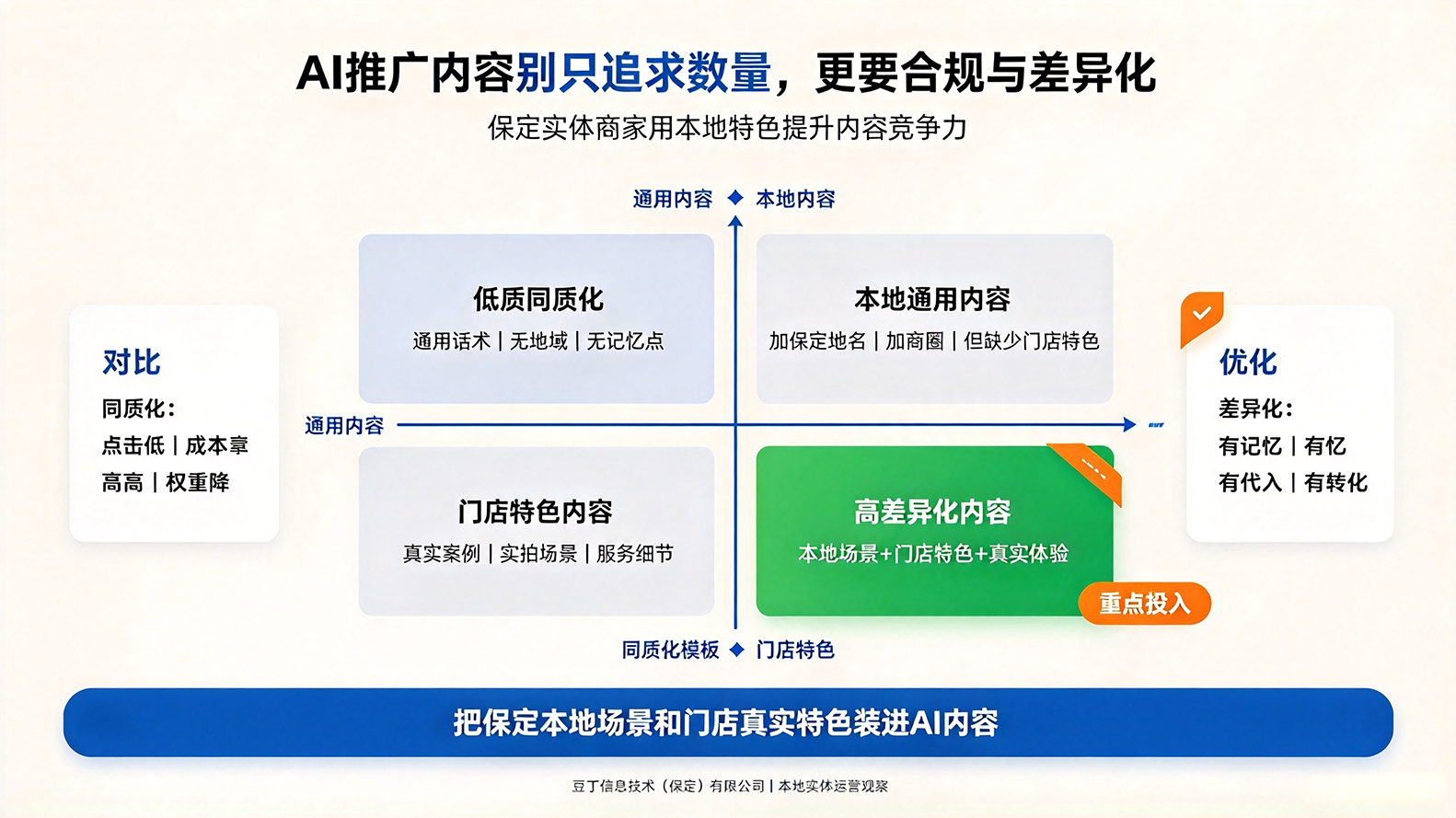 保定 AI 推广忽视内容合规，豆丁信息规避投放限流风险插图1