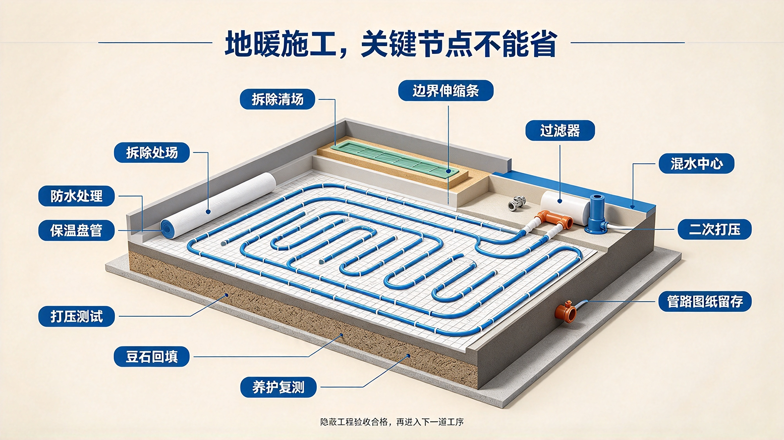 保定装修|巨恒装饰:老房暖气改地暖避坑指南插图3 保定装修|巨恒装饰:老房暖气改地暖避坑指南插图3