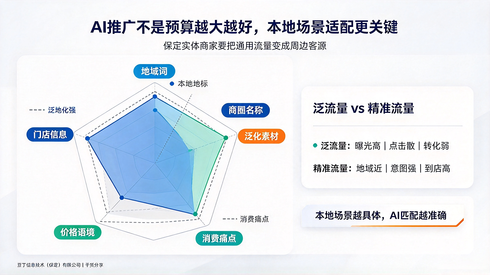 保定 AI 推广忽略本地场景适配,豆丁信息提升获客强度插图 保定 AI 推广忽略本地场景适配,豆丁信息提升获客强度插图