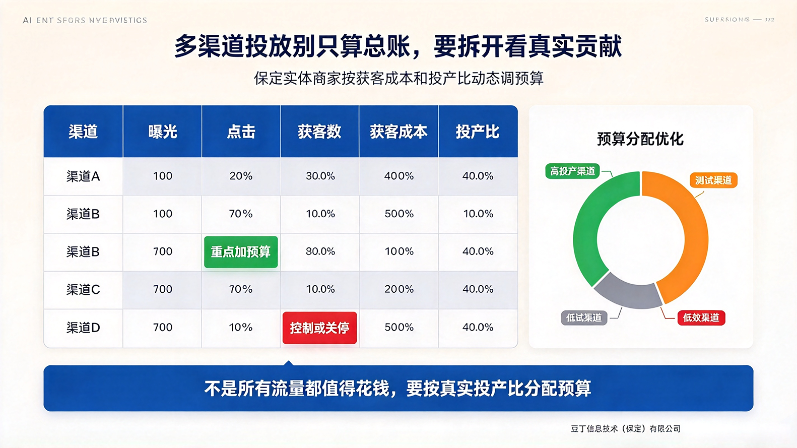 保定 AI 推广忽视归因校准,豆丁信息提升投放投产比插图1 保定 AI 推广忽视归因校准,豆丁信息提升投放投产比插图1