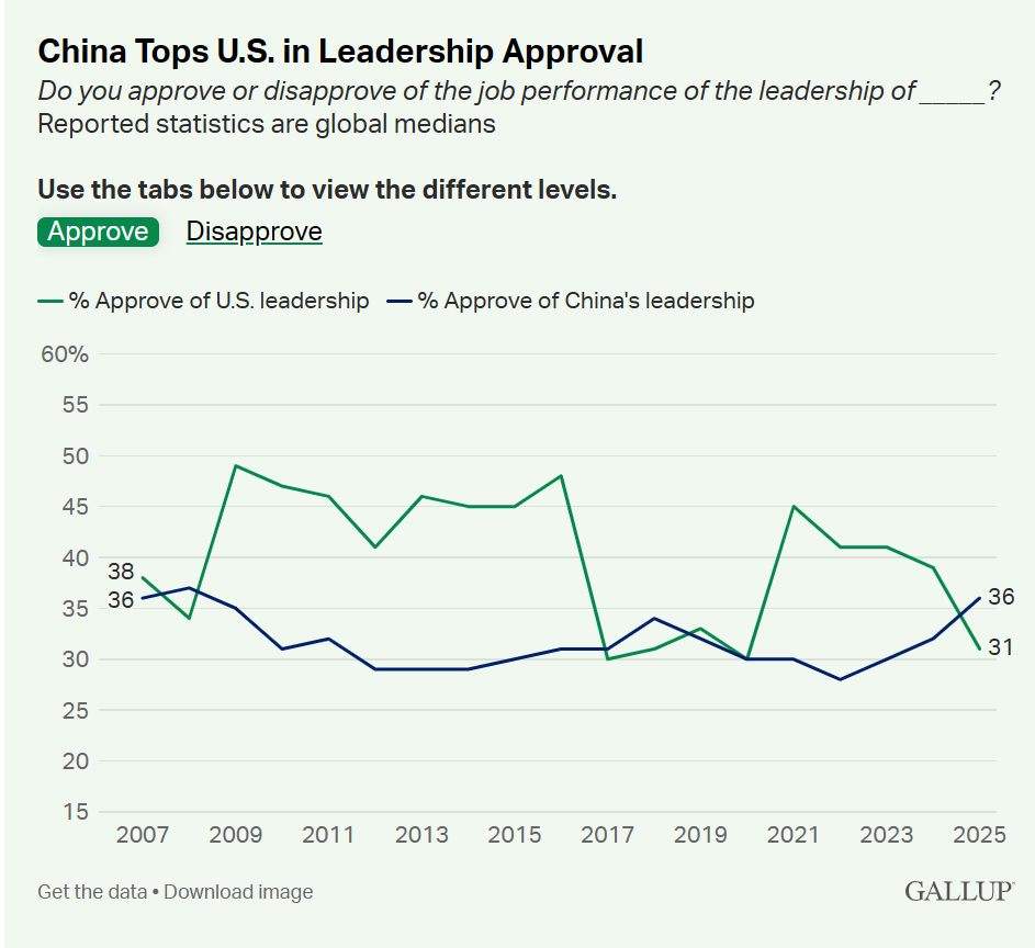 ▎中国的领导力在全球支持率上大于美国。图源:Gallup World Poll